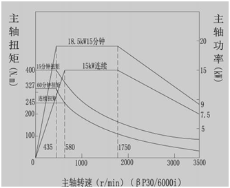 主軸功率扭矩圖